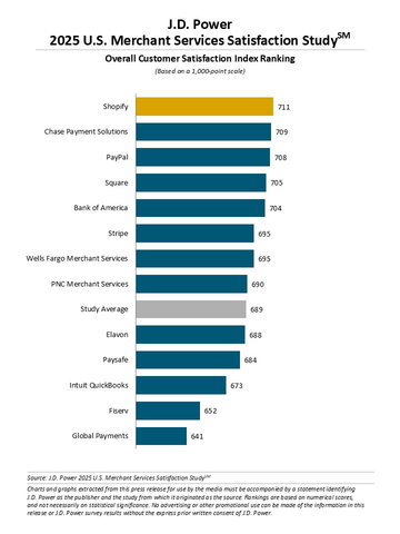 J.D. Power 2025 U.S. Merchant Services Satisfaction Study (Graphic: Business Wire)