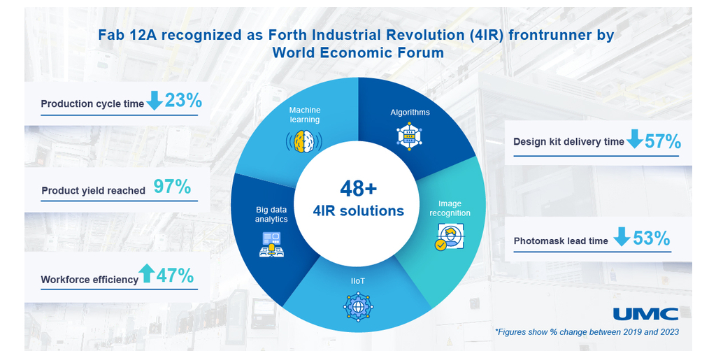 UMC’s Flagship Fab Designated One of 189 Smart Manufacturing ...