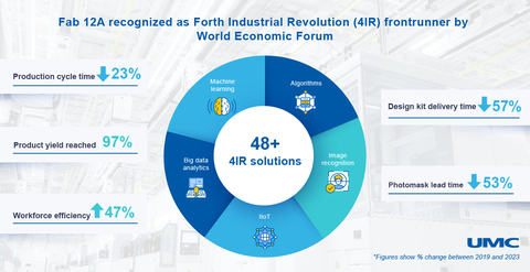 Infographic: More than 48 Fourth Industrial Revolution (4IR) solutions were deployed at UMC's Fab 12A to enhance operational productivity and efficiency. (Graphic: Business Wire)