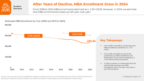 original The most recent report from Validated Insights, MBA Insights, brings together data sources and reports related to MBA program demand to provide a robust picture of the past, current, and future demand for these programs. From 2018 to 2024, MBA enrollments declined at a -2.3% CAGR, however in 2024 Validated Insights estimates that MBA enrollments ticked up 1.6% year-over-year. (Graphic: Business Wire)