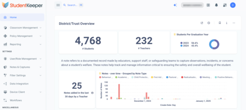 The administration dashboard in StudentKeeper, Powered by ContentKeeper, shows real-time reporting of the essential information needed to keep students safe. Administrators can set macro content filters and they have granular control to filter content in specific domains like YouTube and others. (Graphic: Business Wire)