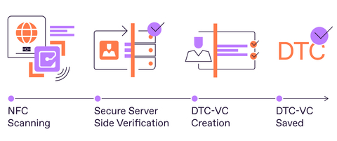 With Regula Document Reader SDK, travelers can create their own digital credentials by extracting a Virtual Component (DTC-VC) from a physical electronic identity document like ePassport. (Graphic: Regula)