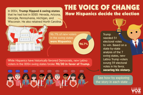 thumbnail Infographic from Voz about the national role Hispanic voters played in the 2024 Presidential Election from "A New Era: How Hispanic Voters Turned the Tide in 2024" report. More at www.voz.us/en/inauguration (Graphic: VOZ)