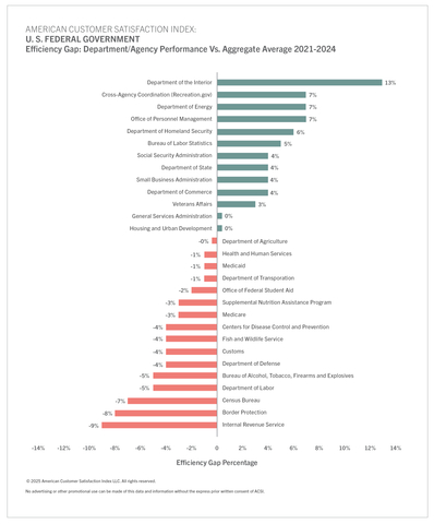 ACSI Efficiency Gap 2021-2024 (Graphic: Business Wire)