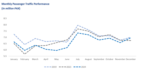 Monthly Passenger Traffic Performance (In million PAX) (Photo: Business Wire)