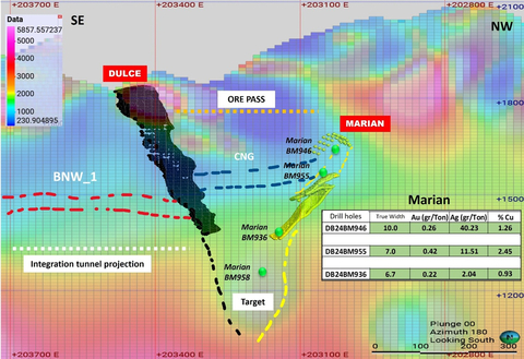 thumbnail Figure 2: This geophysical section shows mineralization located in low resistivity and moderate conductivity zones. The geophysical information also shows potential mineralized continuity in the north-east direction. (Graphic: Business Wire)