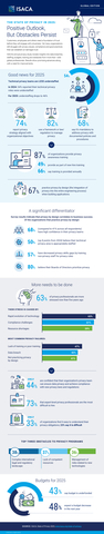 ISACA’s annual privacy study reveals insights into data breaches, staffing, budgets, training and obstacles from more than 1,600 global professionals. Results show promising advances along with a need for improvements. (Graphic: ISACA)