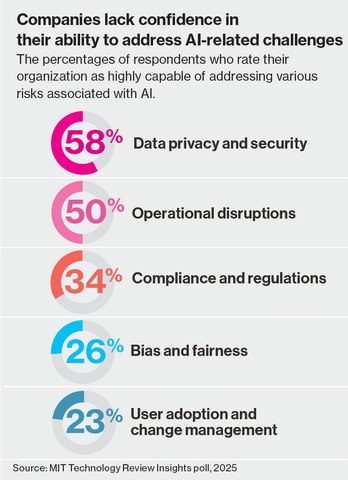 A new report by HCLTech in partnership with MIT Review Insights on Implementing Responsible AI in the Generative Age (Graphic: Business Wire)