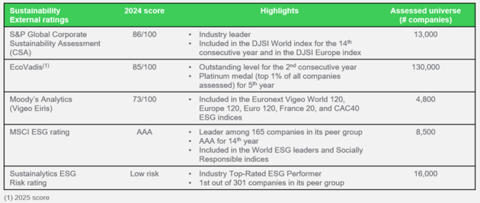 Schneider’s sustainability leadership is further affirmed with these latest scores from prominent ESG rating providers. (Graphic: Business Wire)