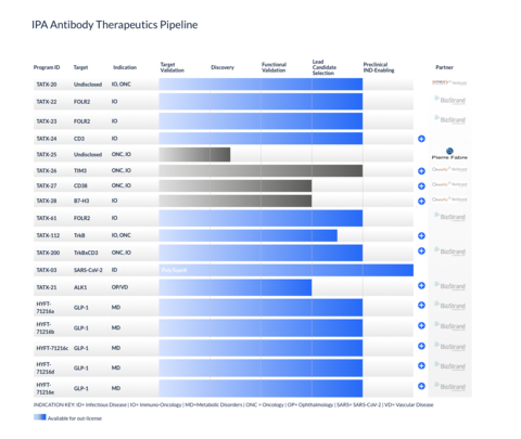 IPA Antibody Therapeutics Pipeline (Graphic: Business Wire)