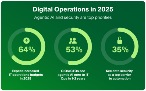 The 2025 PagerDuty State of Digital Operations Report (Graphic: Business Wire)