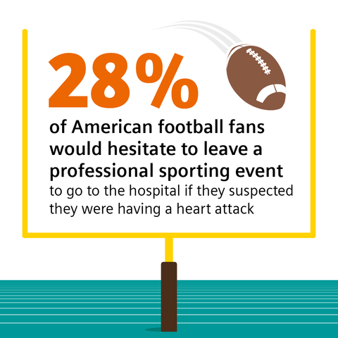 Siemens Healthineers commissioned a survey with YouGov to pulse check Americans’ views about heart attacks and risk awareness. Many of the devout football fans indicate they would leave their worry about heart attacks at the gates. (Graphic: Business Wire)