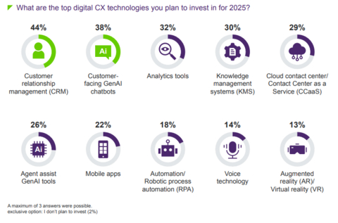 Excerpt from TELUS Digital and Statista survey, highlighting U.S. enterprise leaders' top digital CX priorities in 2025.