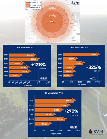 SVN McDonald & Co. Releases “The WEC Effect” Report: Exploring the Impact of the World Equestrian Center on Marion County Land Values (Graphic: Business Wire)