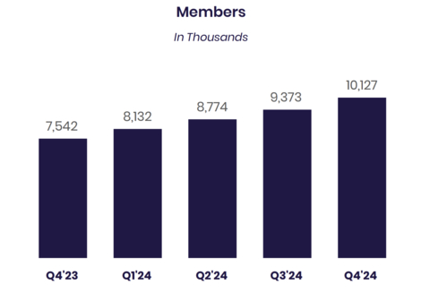 Note: For additional information on our company metrics, including the definitions of "Members", "Total Products" and "Technology Platform Total Accounts", see Table 6 in the 