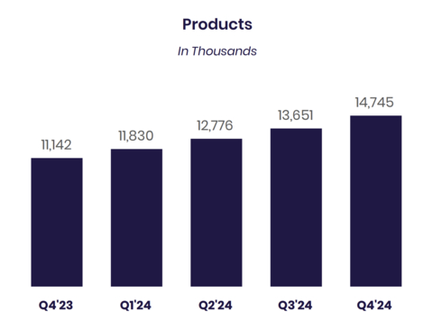 thumbnail Note: For additional information on our company metrics, including the definitions of "Members", "Total Products" and "Technology Platform Total Accounts", see Table 6 in the “Financial Tables” herein. Beginning in the first quarter of 2024, new member and new product addition metrics for the relevant period reflect actual growth or declines in members and products that occurred in that period whereas the total number of members and products reflects not only the growth or decline of each metric in the current period but also additions or deletions due to prior period factors, if any. (Graphic: SoFi Technologies)
