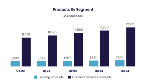 thumbnail Note: For additional information on our company metrics, including the definitions of "Members", "Total Products" and "Technology Platform Total Accounts", see Table 6 in the “Financial Tables” herein. Beginning in the first quarter of 2024, new member and new product addition metrics for the relevant period reflect actual growth or declines in members and products that occurred in that period whereas the total number of members and products reflects not only the growth or decline of each metric in the current period but also additions or deletions due to prior period factors, if any. (Graphic: SoFi Technologies)