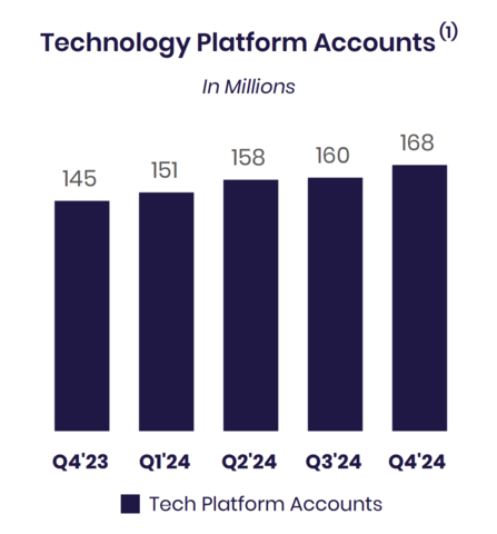 thumbnail Note: For additional information on our company metrics, including the definitions of "Members", "Total Products" and "Technology Platform Total Accounts", see Table 6 in the “Financial Tables” herein. Beginning in the first quarter of 2024, new member and new product addition metrics for the relevant period reflect actual growth or declines in members and products that occurred in that period whereas the total number of members and products reflects not only the growth or decline of each metric in the current period but also additions or deletions due to prior period factors, if any. (1) The company includes SoFi accounts on the Galileo platform-as-a-service in its total Technology Platform accounts metric to better align with the presentation of Technology Platform segment revenue. (Graphic: SoFi Technologies)