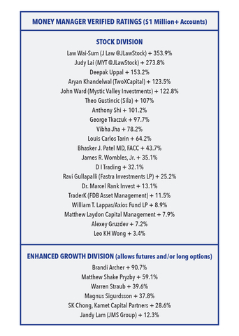 Leaders in $1 Million+ Division (Graphic: Business Wire)