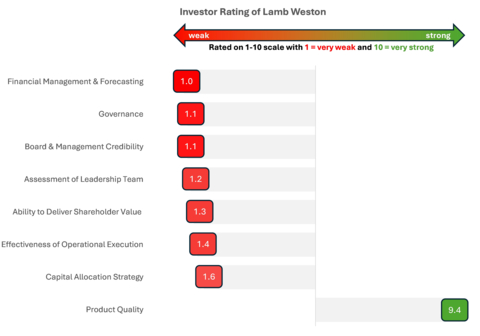 Excerpt of Quantitative Feedback from Perception Study (Graphic: Business Wire)