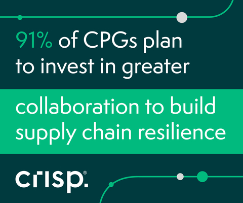 91% of CPGs plan to invest in greater collaboration to build supply chain resilience, according to Crisp and CGT Magazine research. (Graphic: Business Wire)