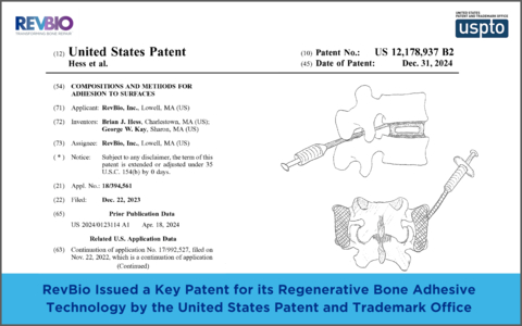 Patent 12,178,937 shows additional adhesive compositions that may include alpha tricalcium phosphate are now covered as part of this patent-protected injectable adhesive technology. The novel TETRANITE™ biomaterial is also the only patented bone adhesive to include phosphoserine which has been shown in published literature to play a role in the bone regeneration process. (Graphic: Business Wire)