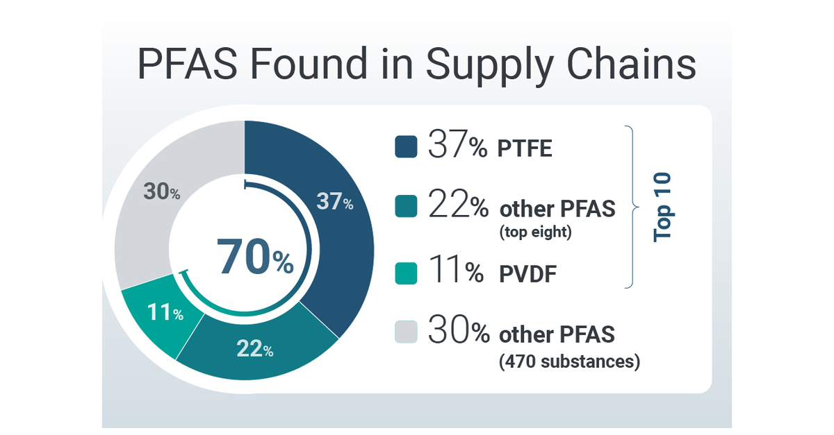 Assent Data Unveils the Top 10 PFAS Found in Supply Chains, Empowering ...