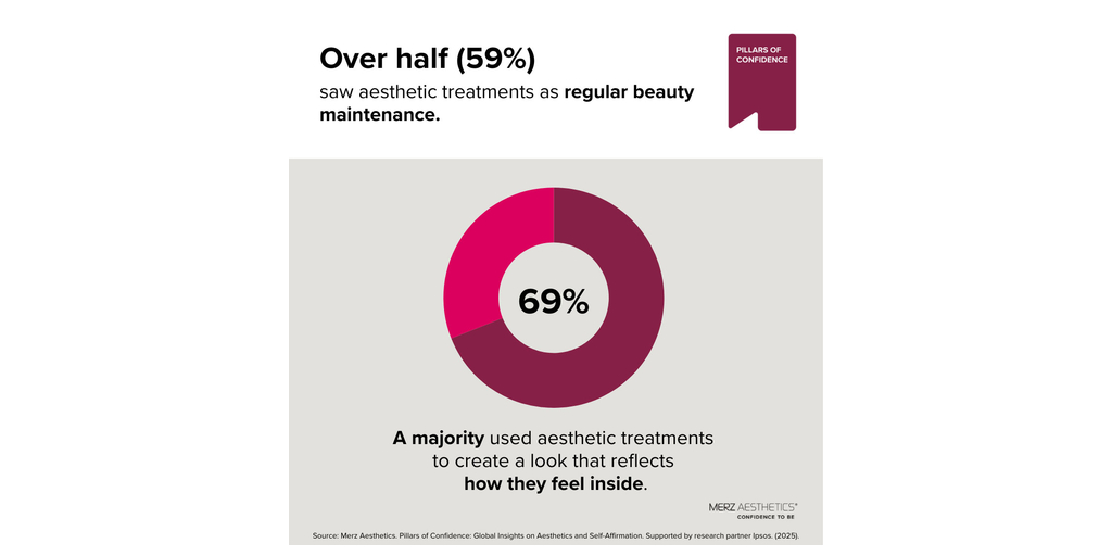 メルツ・エステティックス、自信、自己肯定感と美容施術の関係についての世界的な調査結果を公開