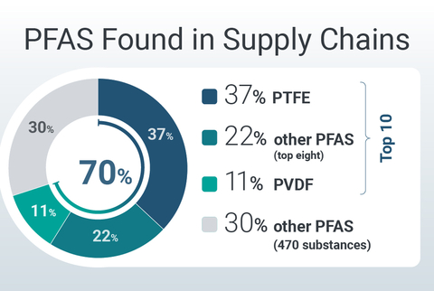 original Assent Data Unveils the Top 10 PFAS Found in Supply Chains, Empowering Manufacturers to Mitigate Risks More Effectively (Graphic: Business Wire)