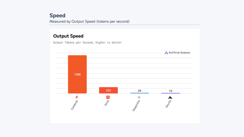 Data from third-party benchmark firm Artificial Analysis shows Cerebras is 57x faster than GPU based offerings for DeepSeek-R1-Distill-Llama-70B Inference (Graphic: Business Wire)