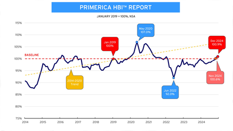 Primerica Household Budget Index™ (HBI™), an economic snapshot solely focused on the financial well-being of middle-income households, found the average purchasing power of middle-income families rose to 100.9% in December 2024, a 1.1% increase compared to a year ago and 0.2% from November 2024. Falling gas prices and income gains, which rose 4% year-over-year, served as the main drivers for the modest improvement. (Graphic: Business Wire)