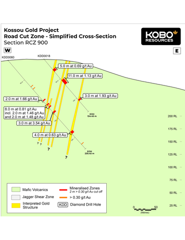 Figure 6: Road Cut Zone – Section RCZ900 Simplified Geological Cross-Section (Graphic: Business Wire)