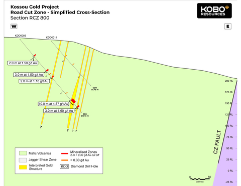 Figure 4: Road Cut Zone – Section RCZ800 Simplified Geological Cross-Section (Graphic: Business Wire)