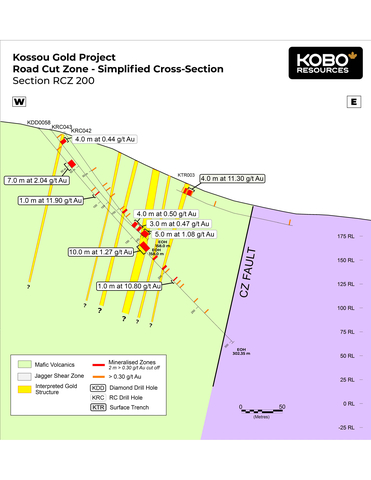 Figure 7: Road Cut Zone – Section RC200 Simplified Geological Cross-Section (Graphic: Business Wire)