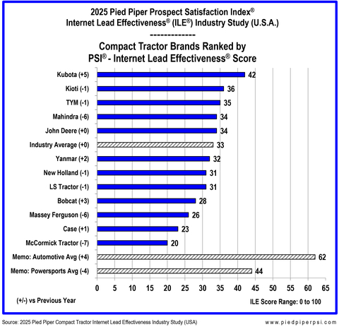 2025 Pied Piper Compact Tractor Internet Lead Effectiveness Industry Study (USA) (Graphic: Business Wire)