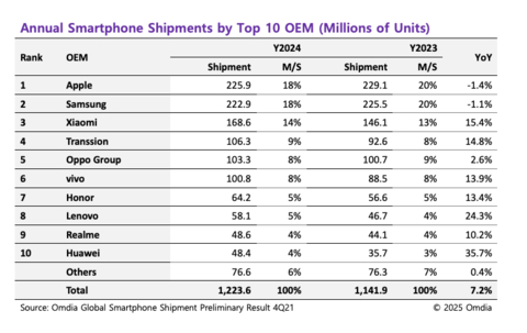 Annual Smartphone Shipments by Top 10 OEM (Graphic: Business Wire)