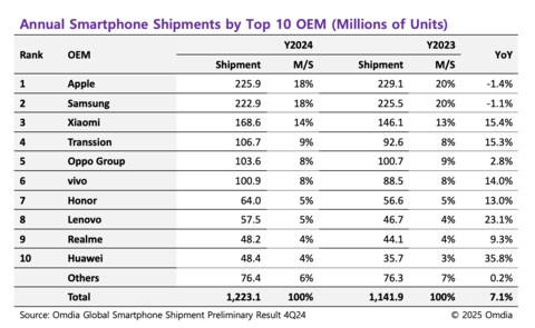 Annual Smartphone Shipments by Top 10 OEM (Graphic: Business Wire)