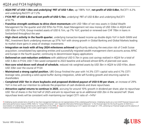 Key highlights (Graphic: UBS Group AG)