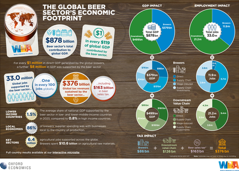 original The global beer sector's economic footprint