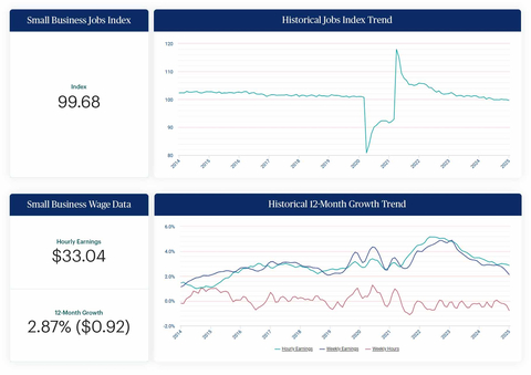 According to the Paychex Small Business Employment Watch, the pace of small business job growth remained slightly below 100 in January, consistent with the last six months of 2024. (Graphic: Business Wire)