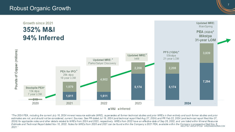 original FIGURE 1: Cactus Project Mineral Resource Growth (Graphic: Business Wire)