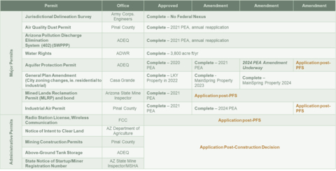 thumbnail FIGURE 2: Permitting Schedule (Graphic: Business Wire)