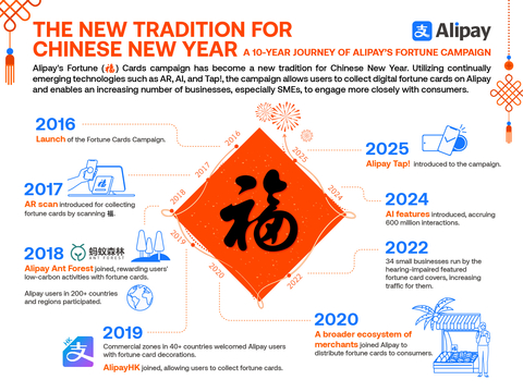 thumbnail Alipay has been expanding the Fortune Cards Campaign ecosystem to help merchants enhance consumer interactions since 2016. (Graphic: Business Wire)