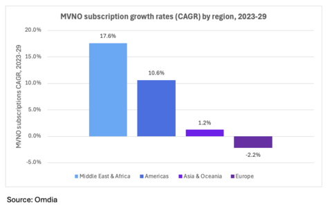 MVNO subscription growth rates (CAGR) by region 2023-29 (Graphic: Business Wire)