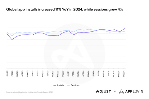 Global mobile app installs increased 11% YoY in 2024, with sessions growing 4% -- indicating strong momentum. Installs hit a low in February (-10%), but closed 7% above average in December. Sessions dipped mid-year and ended 1% below average. These numbers emphasize the need to balance high-volume user acquisition with a long term engagement and retention strategy. (Graphic: Business Wire)