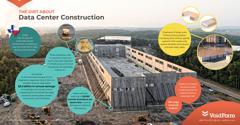 The dirt about data center construction. Today's data centers can be at risk when built on unstable or substandard soil. This infographic explains the risks and their costs. (Graphic: Business Wire)