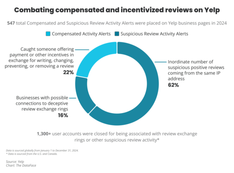 Yelp strictly prohibits compensated and incentivized reviews. The platform investigates egregious attempts to manipulate ratings and reviews, and may warn consumers through Compensated Activity Alerts and Suspicious Review Activity Alerts on a business page. (Photo: Business Wire)