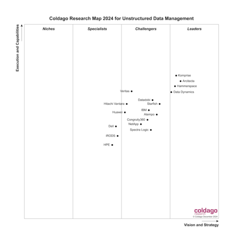 Coldago Research: Map 2024 for Unstructured Data Management (Graphic: Business Wire)