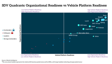 SDV Quadrants Organizational Readiness vs Vehicle Platform Readiness (Graphic: Business Wire)