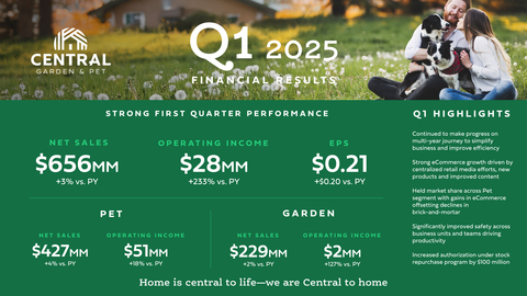 CENTRAL GARDEN & PET ANNOUNCES Q1 FISCAL 2025 FINANCIAL RESULTS -- Fiscal 2025 Q1 net sales of $656 million vs. $635 million in the prior year -- Fiscal 2025 Q1 EPS of $0.21 vs. $0.01 a year ago -- Maintains outlook for fiscal 2025 non-GAAP EPS of $2.20 or better (Graphic: Business Wire)